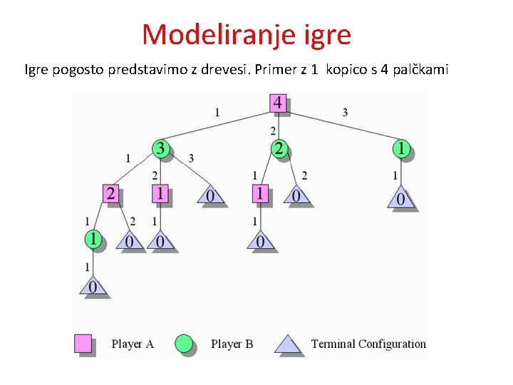 Mathematical Modeliranje igre Igre pogosto predstavimo z drevesi. Primer z 1 kopico s 4