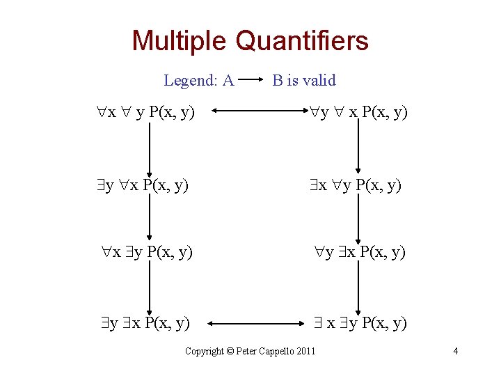 Multiple Quantifiers Legend: A B is valid x y P(x, y) y x P(x,