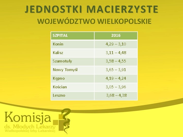 JEDNOSTKI MACIERZYSTE WOJEWÓDZTWO WIELKOPOLSKIE SZPITAL 2016 Konin 4, 29 – 3, 10 Kalisz 3,