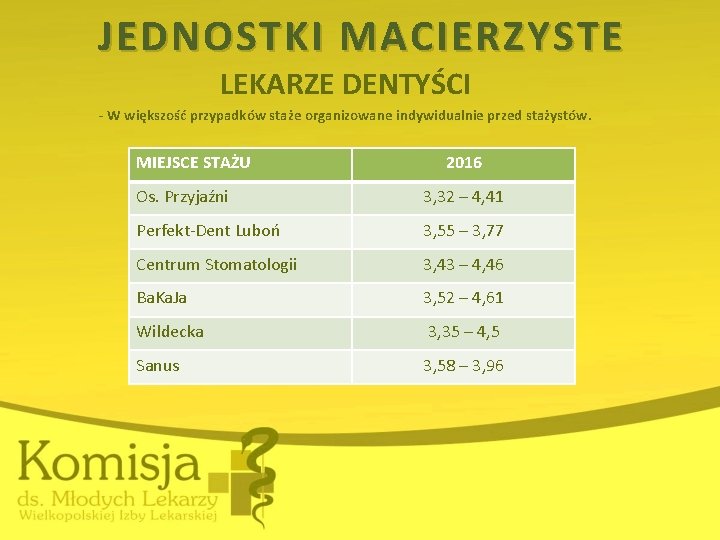 JEDNOSTKI MACIERZYSTE LEKARZE DENTYŚCI - W większość przypadków staże organizowane indywidualnie przed stażystów. MIEJSCE