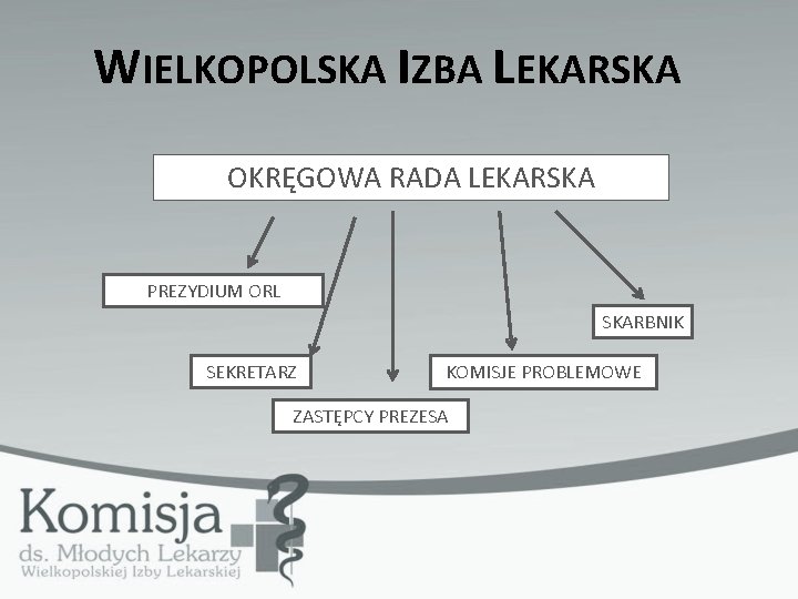 WIELKOPOLSKA IZBA LEKARSKA OKRĘGOWA RADA LEKARSKA PREZYDIUM ORL SKARBNIK SEKRETARZ KOMISJE PROBLEMOWE ZASTĘPCY PREZESA