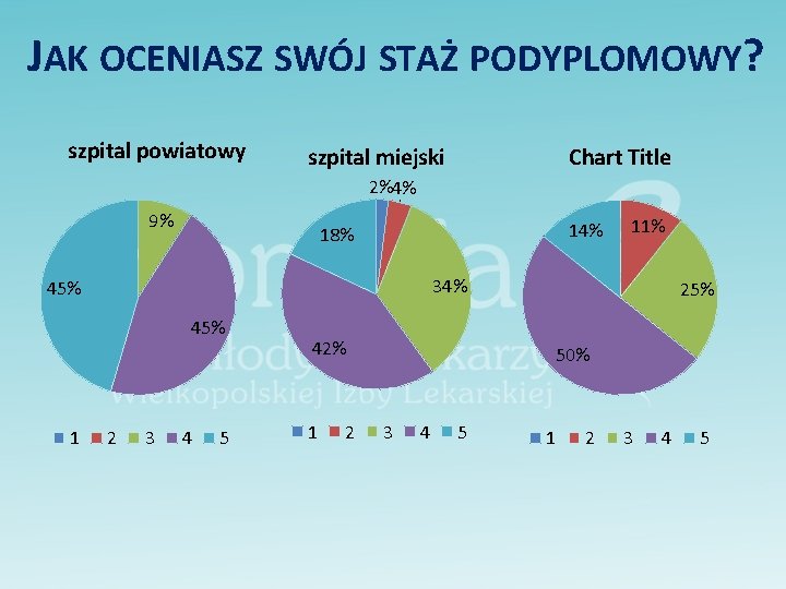 JAK OCENIASZ SWÓJ STAŻ PODYPLOMOWY? szpital powiatowy szpital miejski Chart Title 2%4% 9% 14%