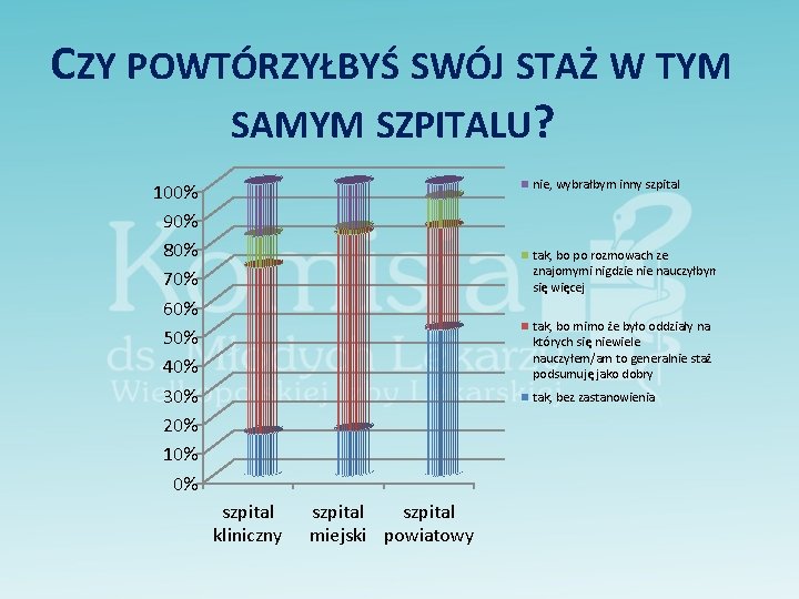 CZY POWTÓRZYŁBYŚ SWÓJ STAŻ W TYM SAMYM SZPITALU? nie, wybrałbym inny szpital 100% 90%