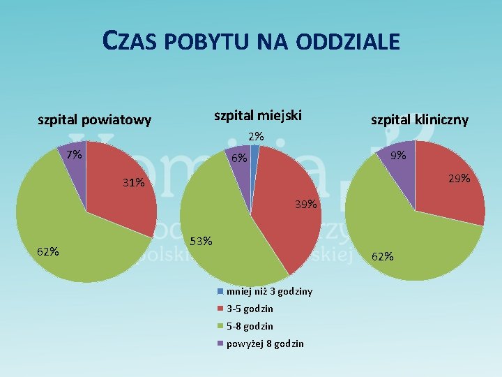 CZAS POBYTU NA ODDZIALE szpital miejski szpital powiatowy 2% 7% szpital kliniczny 9% 6%