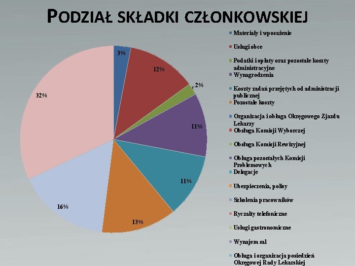 PODZIAŁ SKŁADKI CZŁONKOWSKIEJ Materiały i wposażenie Usługi obce 3% Podatki i opłaty oraz pozostałe