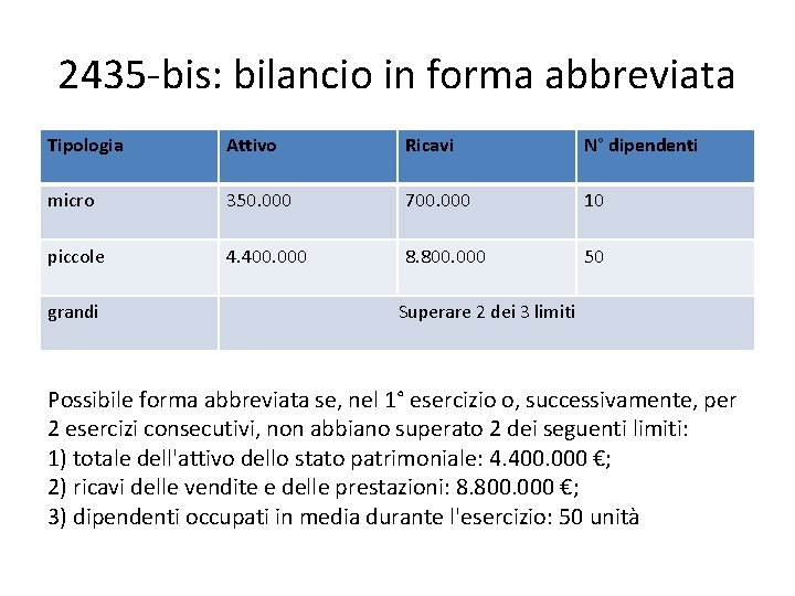 2435 -bis: bilancio in forma abbreviata Tipologia Attivo Ricavi N° dipendenti micro 350. 000