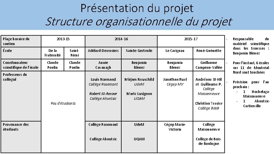 Présentation du projet Structure organisationnelle du projet Plage horaire du soutien École Coordonnateur scientifique