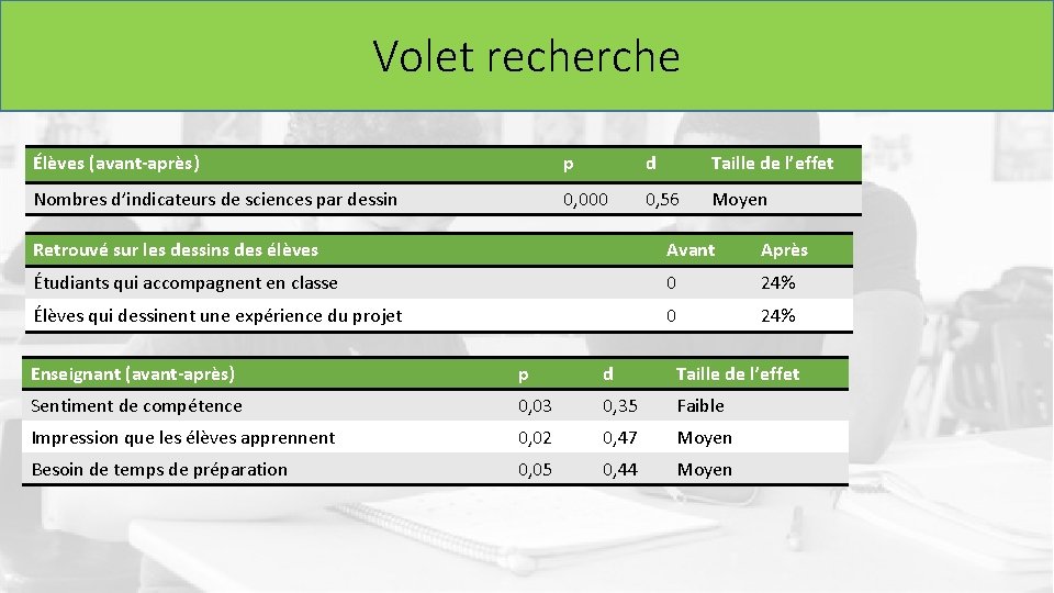 Volet recherche Élèves (avant-après) p d Taille de l’effet Nombres d’indicateurs de sciences par