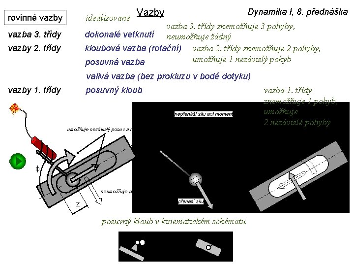 idealizované rovinné vazby Vazby Dynamika I, 8. přednáška vazba 3. třídy znemožňuje 3 pohyby,