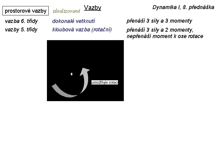 Vazby Dynamika I, 8. přednáška prostorové vazby idealizované vazba 6. třídy dokonalé vetknutí přenáší