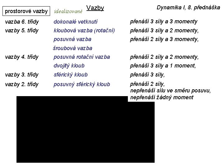 Vazby Dynamika I, 8. přednáška prostorové vazby idealizované vazba 6. třídy dokonalé vetknutí přenáší