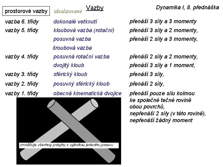 Vazby Dynamika I, 8. přednáška prostorové vazby idealizované vazba 6. třídy dokonalé vetknutí přenáší