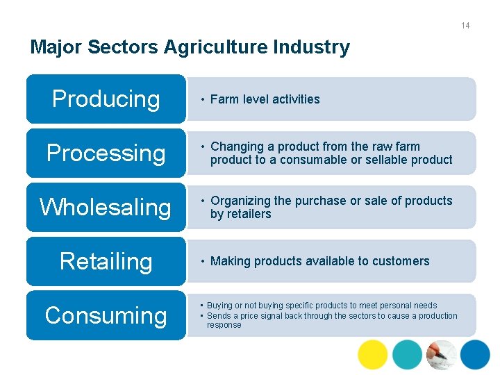 14 Major Sectors Agriculture Industry Producing • Farm level activities Processing • Changing a