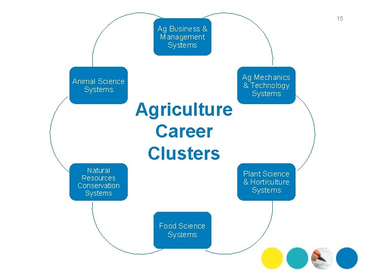 15 Ag Business & Management Systems Ag Mechanics & Technology Systems Animal Science Systems
