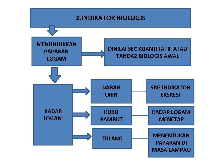 2. INDIKATOR BIOLOGIS MENUNJUKKAN PAPARAN LOGAM KADAR LOGAM DINILAI SEC KUANTITATIF ATAU TANDA 2