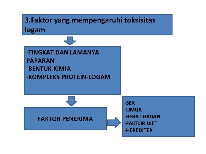 3. Faktor yang mempengaruhi toksisitas logam -TINGKAT DAN LAMANYA PAPARAN -BENTUK KIMIA -KOMPLEKS PROTEIN-LOGAM