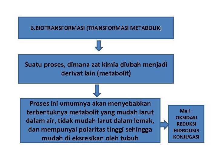 6. BIOTRANSFORMASI (TRANSFORMASI METABOLIK) Suatu proses, dimana zat kimia diubah menjadi derivat lain (metabolit)