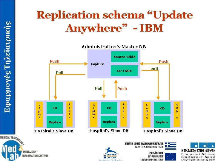 Εφαρμογές Τηλεϊατρικής Replication schema “Update Anywhere” - IBM Administration’s Master DB Source Table Push