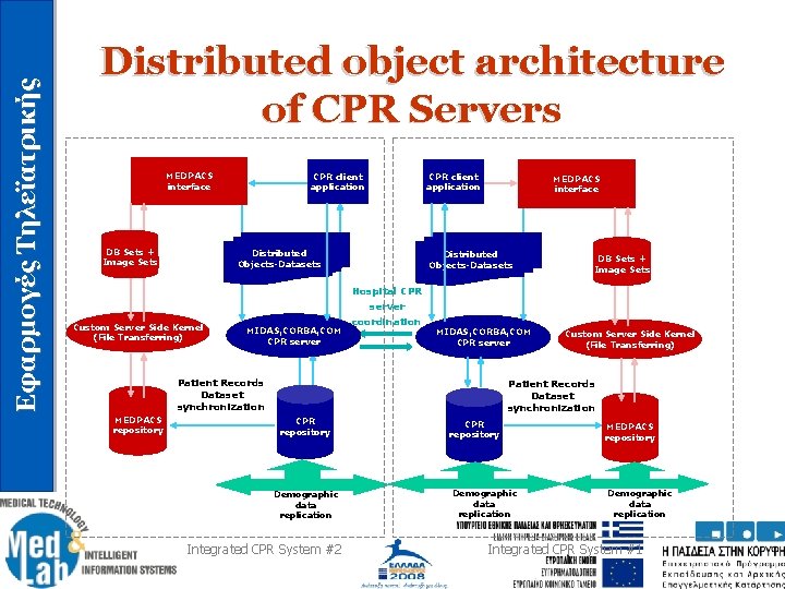 Εφαρμογές Τηλεϊατρικής Distributed object architecture of CPR Servers MEDPACS interface DB Sets + Image