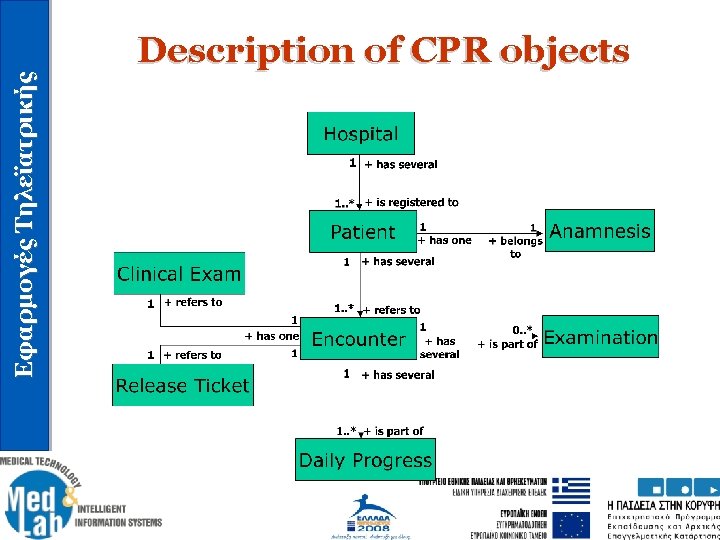 Εφαρμογές Τηλεϊατρικής Description of CPR objects 