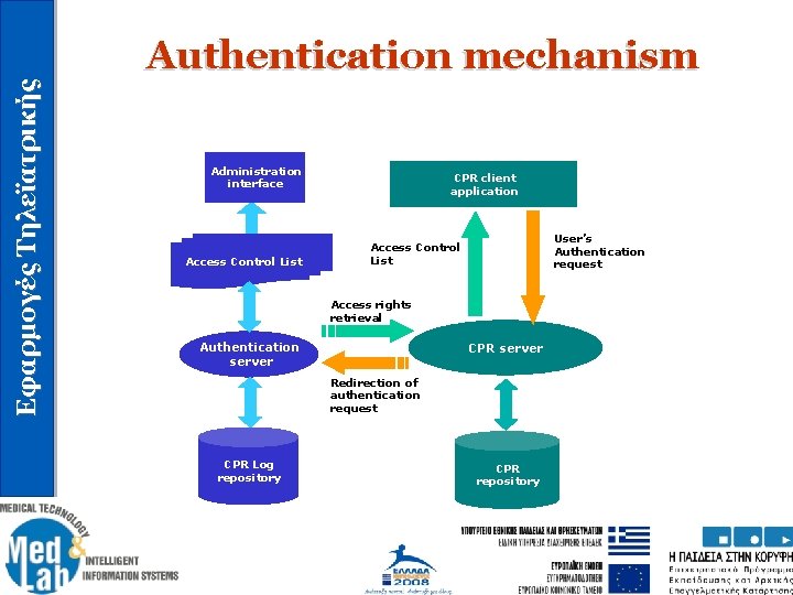 Εφαρμογές Τηλεϊατρικής Authentication mechanism Administration interface Access Control List CPR client application User’s Authentication