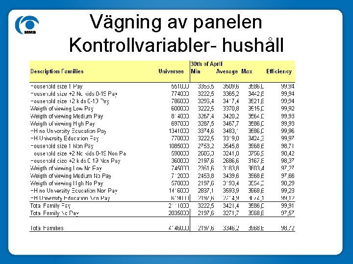 Vägning av panelen Kontrollvariabler- hushåll 