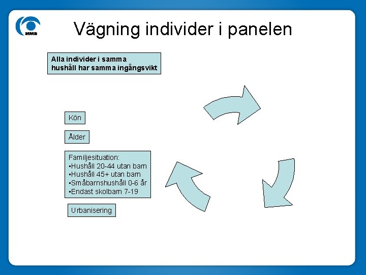 Vägning individer i panelen Alla individer i samma hushåll har samma ingångsvikt Kön Ålder