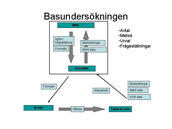 Basundersökningen MMS Syfte / frågeställning Bearbetningar Formulär MMS data • Avtal • Metod •