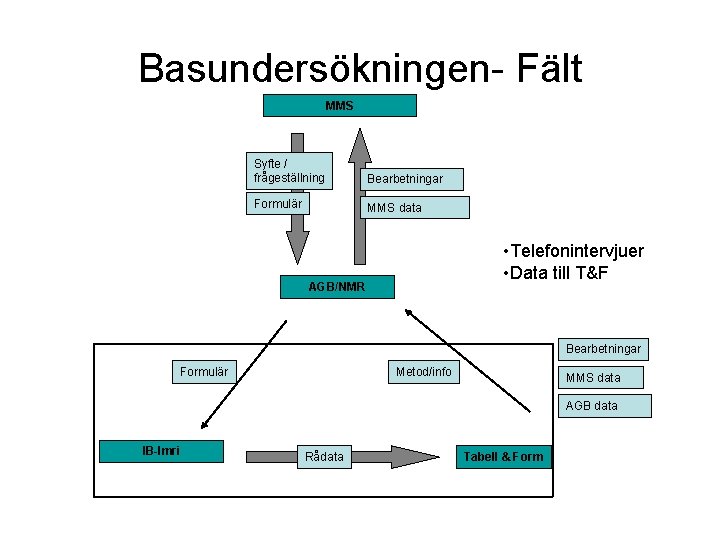 Basundersökningen- Fält MMS Syfte / frågeställning Bearbetningar Formulär MMS data • Telefonintervjuer • Data