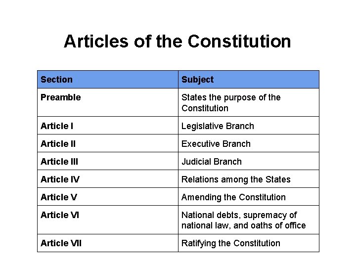 Articles of the Constitution Section Subject Preamble States the purpose of the Constitution Article