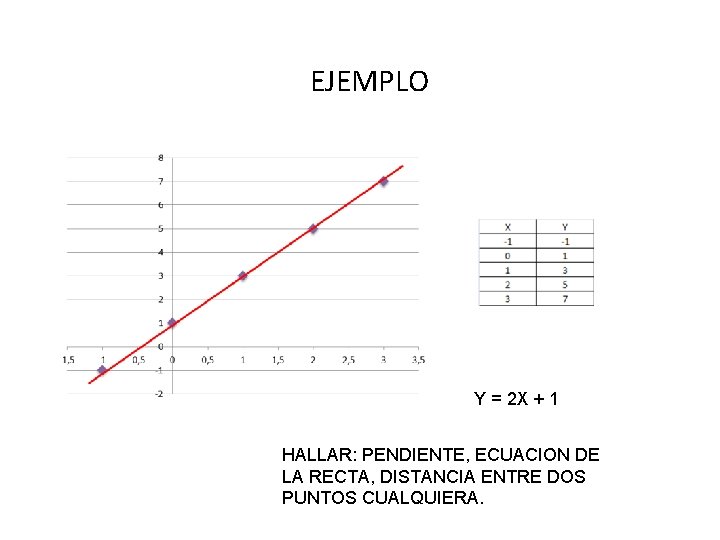 EJEMPLO Y = 2 X + 1 HALLAR: PENDIENTE, ECUACION DE LA RECTA, DISTANCIA