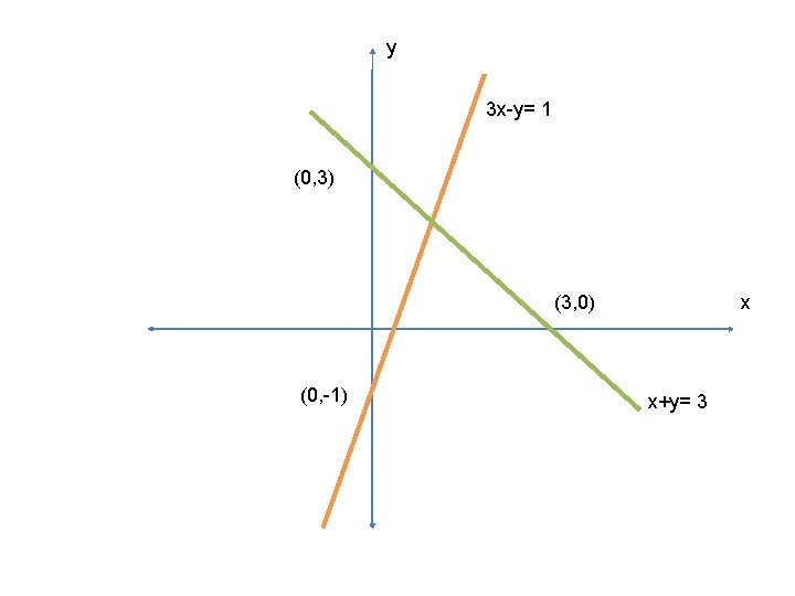 y 3 x-y= 1 (0, 3) (3, 0) (0, -1) x x+y= 3 