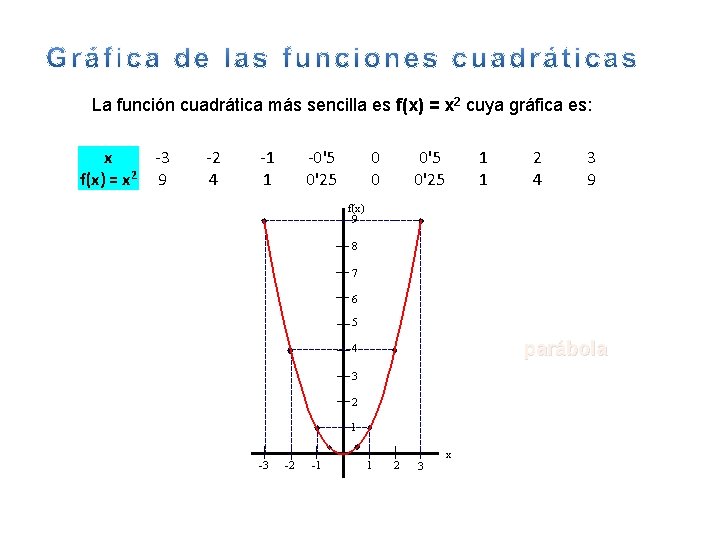 La función cuadrática más sencilla es f(x) = x 2 cuya gráfica es: x