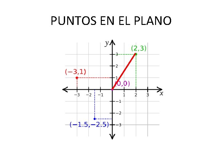 PUNTOS EN EL PLANO 