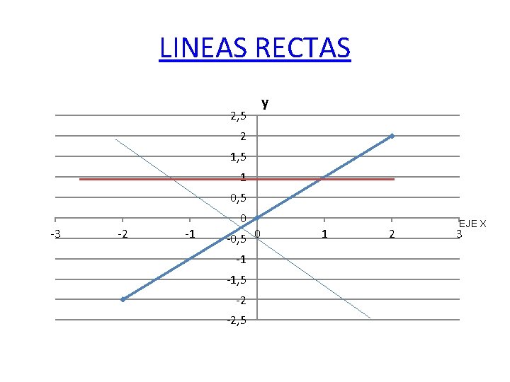 LINEAS RECTAS 2, 5 y 2 1, 5 1 0, 5 -3 -2 -1