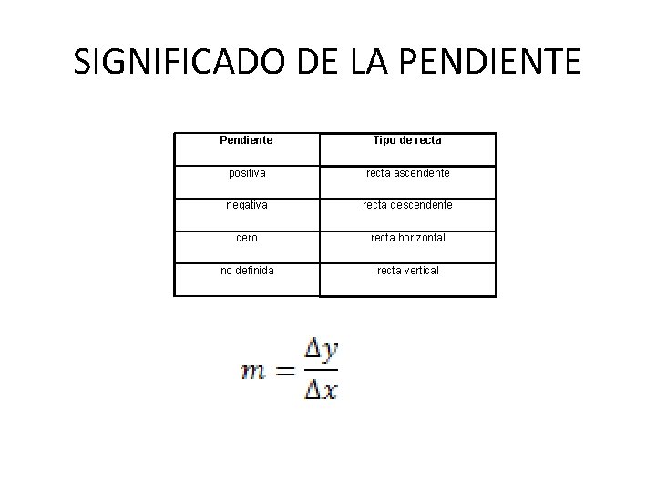 SIGNIFICADO DE LA PENDIENTE Pendiente Tipo de recta positiva recta ascendente negativa recta descendente