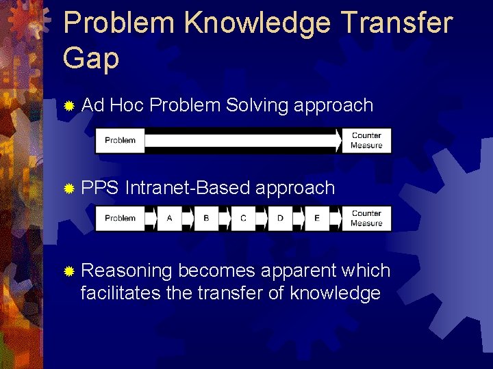 Problem Knowledge Transfer Gap ® Ad Hoc Problem Solving approach ® PPS Intranet-Based approach