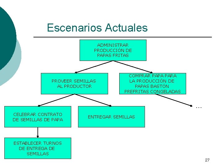 Escenarios Actuales ADMINISTRAR PRODUCCIÓN DE PAPAS FRITAS PROVEER SEMILLAS AL PRODUCTOR COMPRAR PAPA PARA