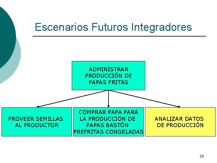 Escenarios Futuros Integradores ADMINISTRAR PRODUCCIÓN DE PAPAS FRITAS PROVEER SEMILLAS AL PRODUCTOR COMPRAR PAPA