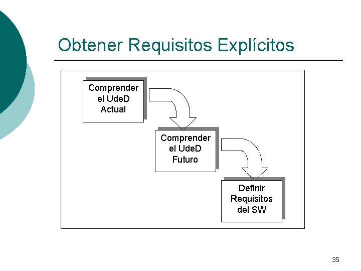 Obtener Requisitos Explícitos Comprender el Ude. D Actual Comprender el Ude. D Futuro Definir