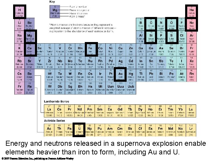 Energy and neutrons released in a supernova explosion enable elements heavier than iron to