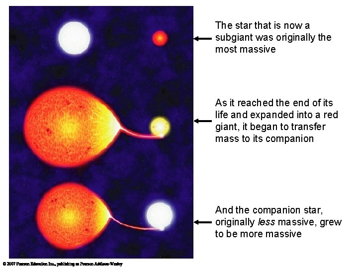 The star that is now a subgiant was originally the most massive As it