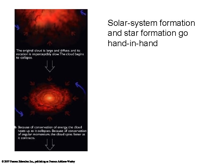 Solar-system formation and star formation go hand-in-hand 