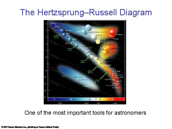 The Hertzsprung–Russell Diagram One of the most important tools for astronomers 