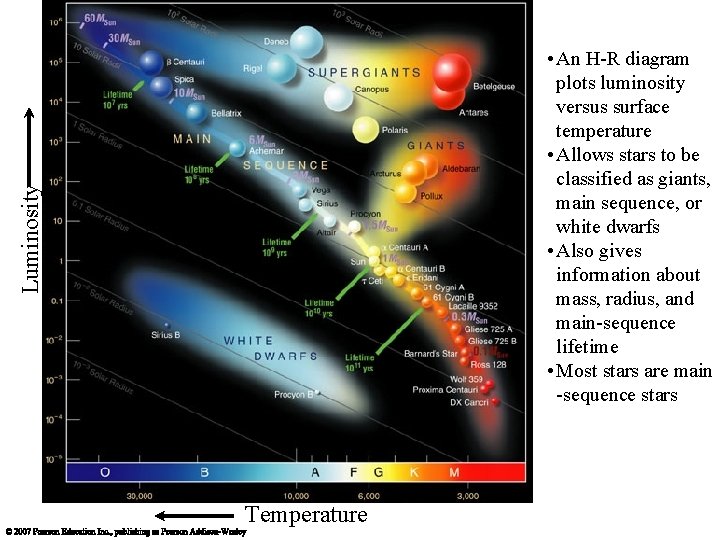 Luminosity • An H-R diagram plots luminosity versus surface temperature • Allows stars to