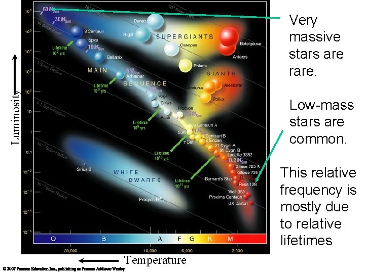 Luminosity Very massive stars are rare. Low-mass stars are common. This relative frequency is