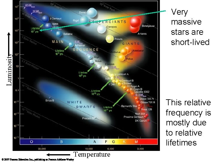 Luminosity Very massive stars are short-lived This relative frequency is mostly due to relative