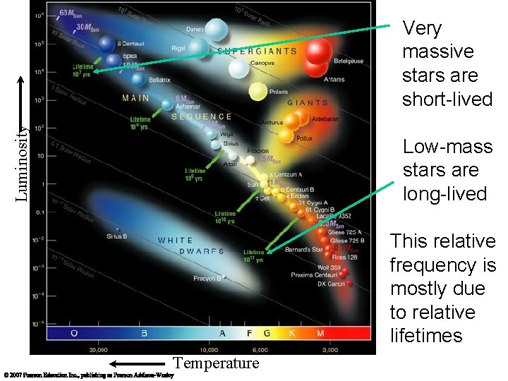 Luminosity Very massive stars are short-lived Low-mass stars are long-lived This relative frequency is