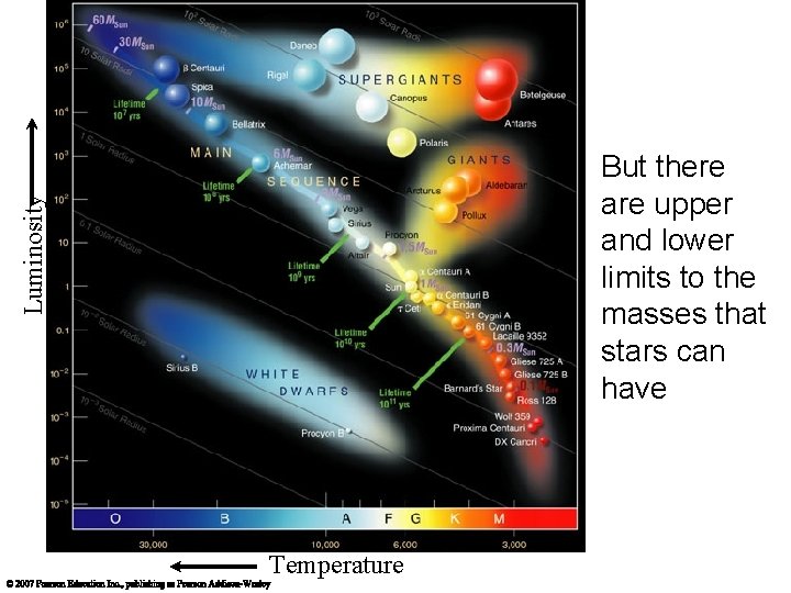 Luminosity But there are upper and lower limits to the masses that stars can