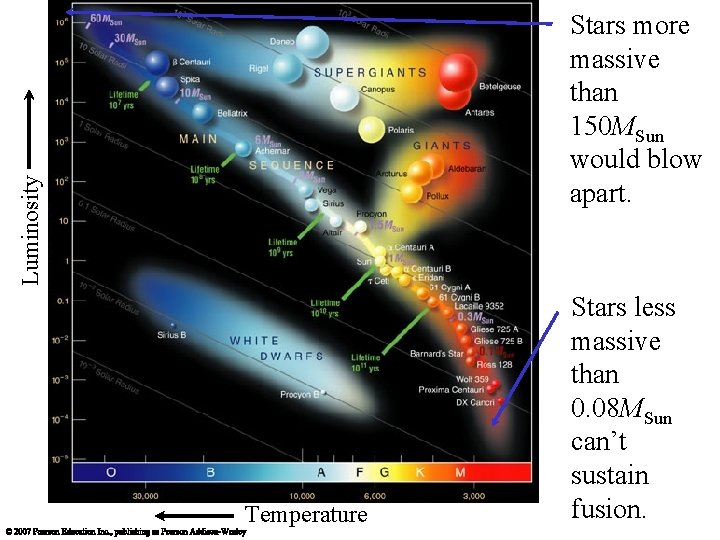 Luminosity Stars more massive than 150 MSun would blow apart. Temperature Stars less massive